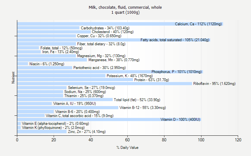 % Daily Value for Milk, chocolate, fluid, commercial, whole 1 quart (1000g)