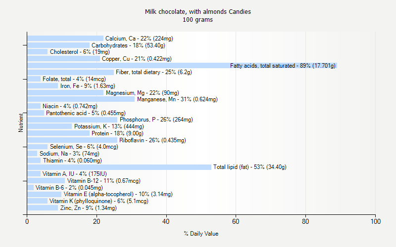 % Daily Value for Milk chocolate, with almonds Candies 100 grams 