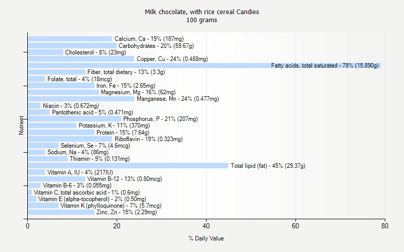 % Daily Value for Milk chocolate, with rice cereal Candies 100 grams 