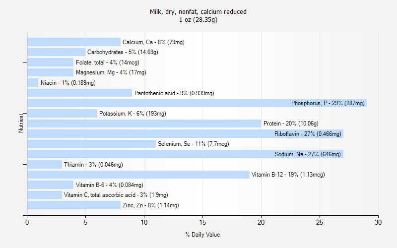 % Daily Value for Milk, dry, nonfat, calcium reduced 1 oz (28.35g)