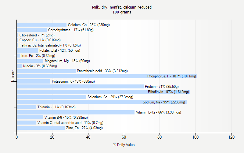 % Daily Value for Milk, dry, nonfat, calcium reduced 100 grams 