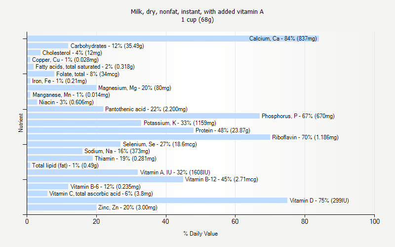 % Daily Value for Milk, dry, nonfat, instant, with added vitamin A 1 cup (68g)