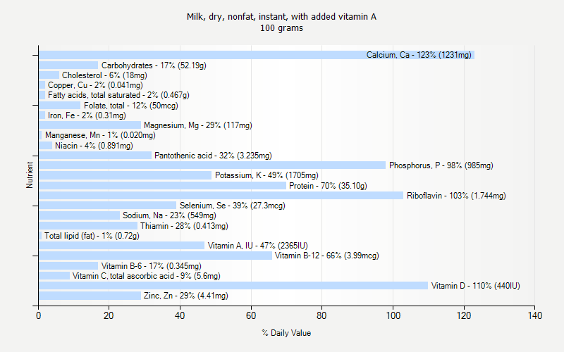 % Daily Value for Milk, dry, nonfat, instant, with added vitamin A 100 grams 