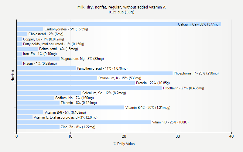 % Daily Value for Milk, dry, nonfat, regular, without added vitamin A 0.25 cup (30g)