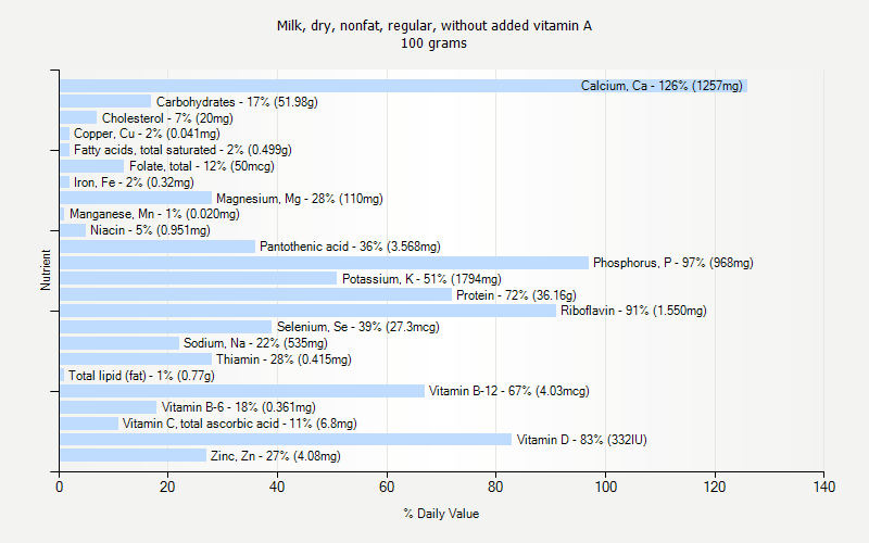 % Daily Value for Milk, dry, nonfat, regular, without added vitamin A 100 grams 