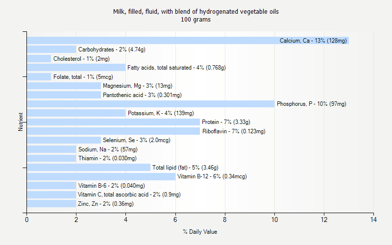 % Daily Value for Milk, filled, fluid, with blend of hydrogenated vegetable oils 100 grams 