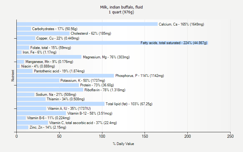 % Daily Value for Milk, indian buffalo, fluid 1 quart (976g)