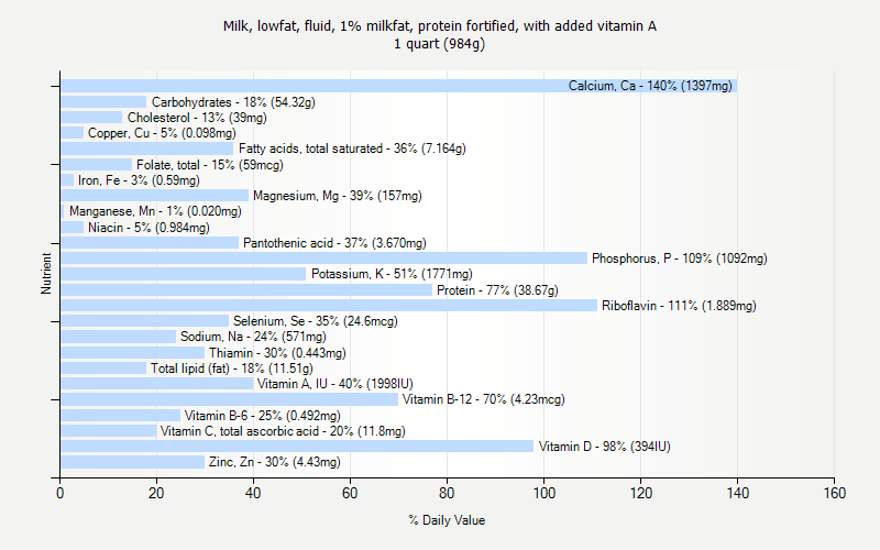 % Daily Value for Milk, lowfat, fluid, 1% milkfat, protein fortified, with added vitamin A 1 quart (984g)