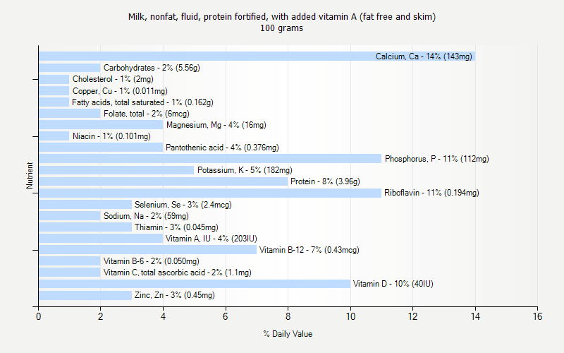 % Daily Value for Milk, nonfat, fluid, protein fortified, with added vitamin A (fat free and skim) 100 grams 