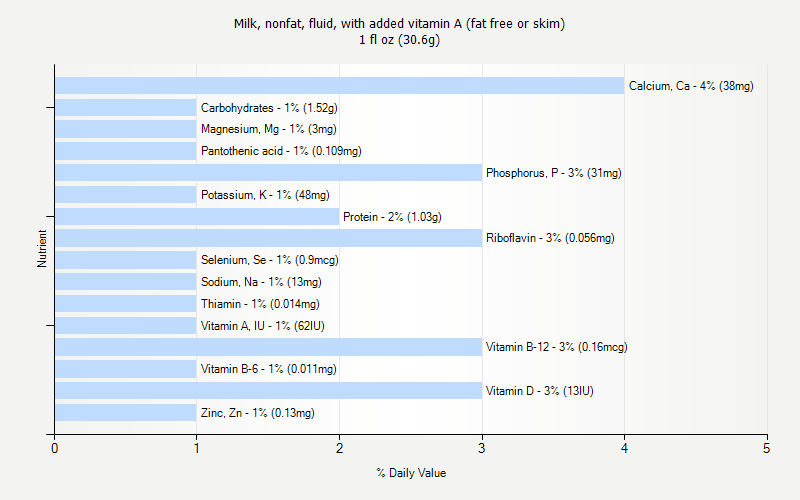 % Daily Value for Milk, nonfat, fluid, with added vitamin A (fat free or skim) 1 fl oz (30.6g)