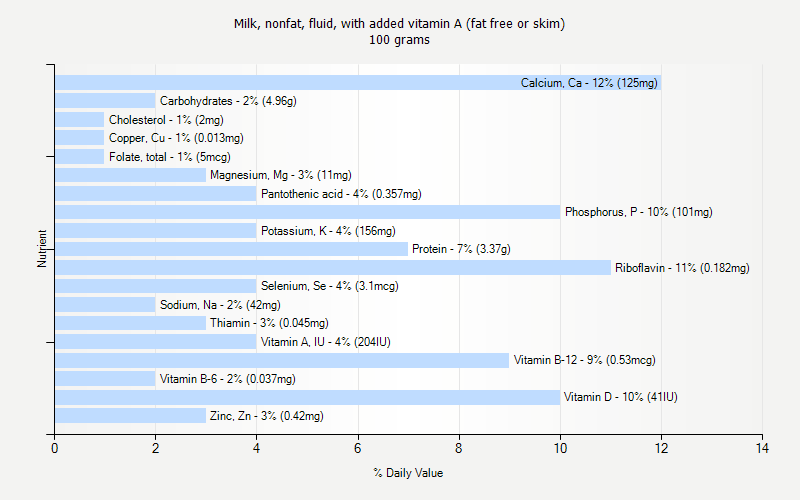 % Daily Value for Milk, nonfat, fluid, with added vitamin A (fat free or skim) 100 grams 