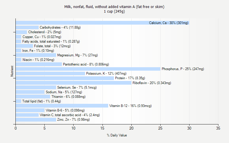 % Daily Value for Milk, nonfat, fluid, without added vitamin A (fat free or skim) 1 cup (245g)