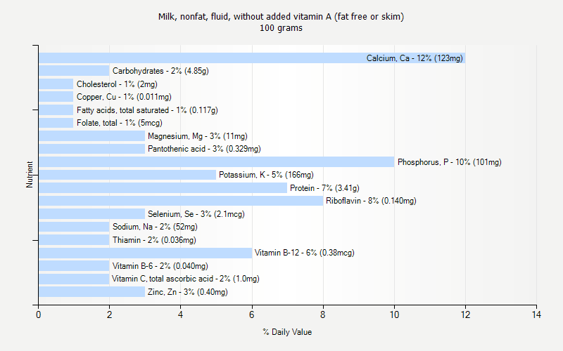 % Daily Value for Milk, nonfat, fluid, without added vitamin A (fat free or skim) 100 grams 