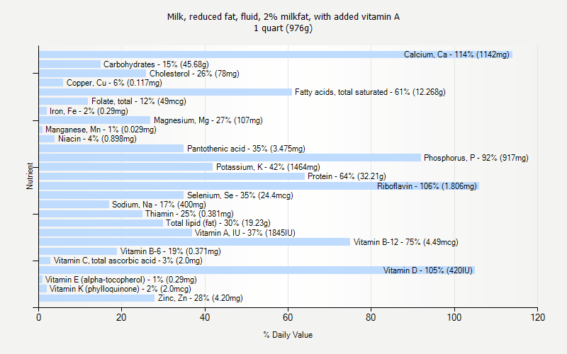 % Daily Value for Milk, reduced fat, fluid, 2% milkfat, with added vitamin A 1 quart (976g)