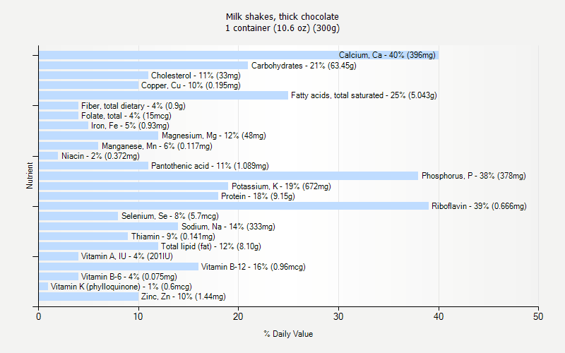 % Daily Value for Milk shakes, thick chocolate 1 container (10.6 oz) (300g)