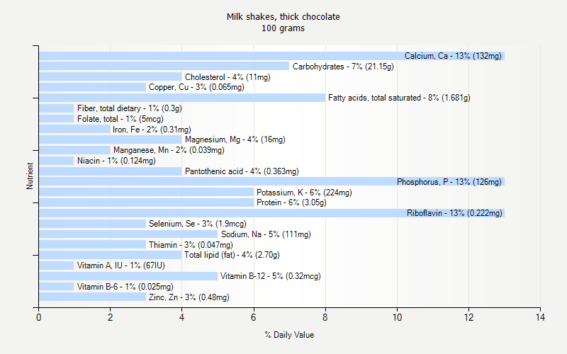 % Daily Value for Milk shakes, thick chocolate 100 grams 