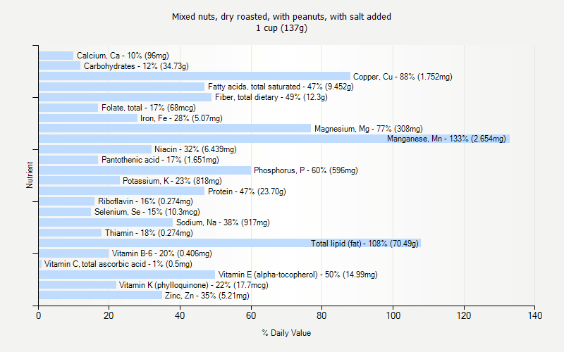 % Daily Value for Mixed nuts, dry roasted, with peanuts, with salt added 1 cup (137g)