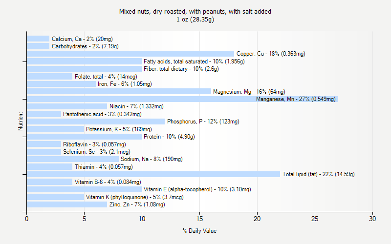 % Daily Value for Mixed nuts, dry roasted, with peanuts, with salt added 1 oz (28.35g)