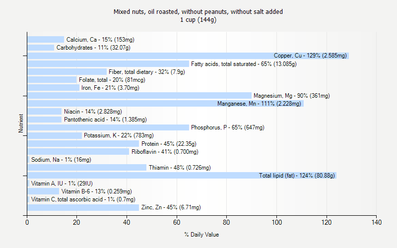 % Daily Value for Mixed nuts, oil roasted, without peanuts, without salt added 1 cup (144g)