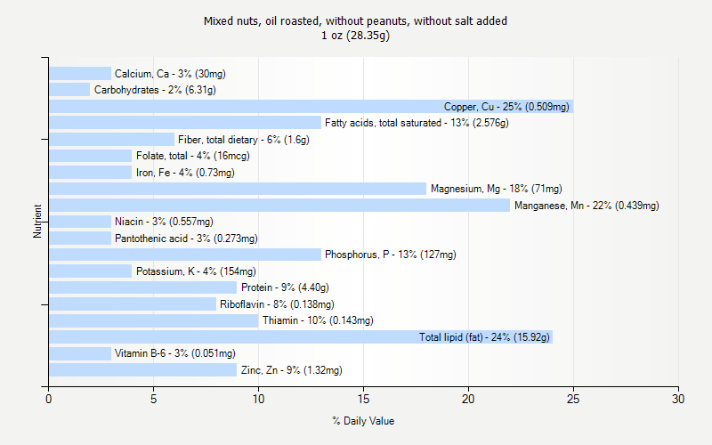 % Daily Value for Mixed nuts, oil roasted, without peanuts, without salt added 1 oz (28.35g)