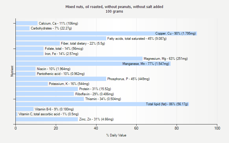 % Daily Value for Mixed nuts, oil roasted, without peanuts, without salt added 100 grams 