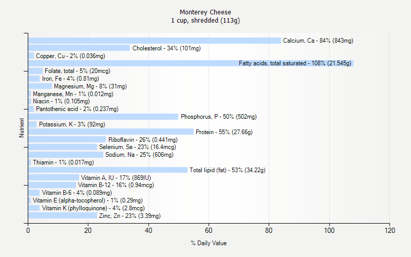 % Daily Value for Monterey Cheese 1 cup, shredded (113g)