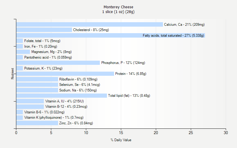 % Daily Value for Monterey Cheese 1 slice (1 oz) (28g)