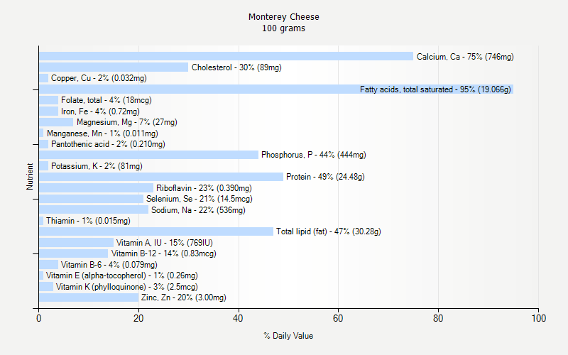 % Daily Value for Monterey Cheese 100 grams 