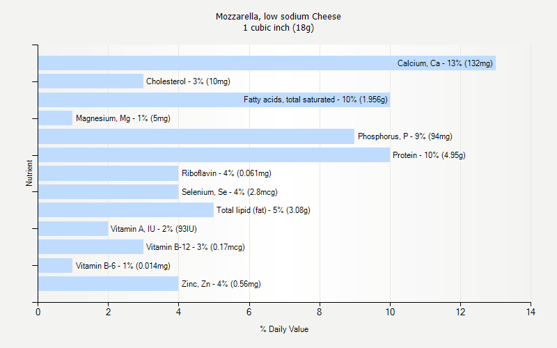% Daily Value for Mozzarella, low sodium Cheese 1 cubic inch (18g)