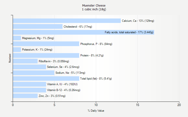 % Daily Value for Muenster Cheese 1 cubic inch (18g)