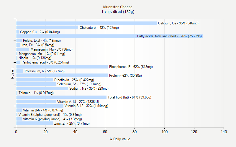 % Daily Value for Muenster Cheese 1 cup, diced (132g)