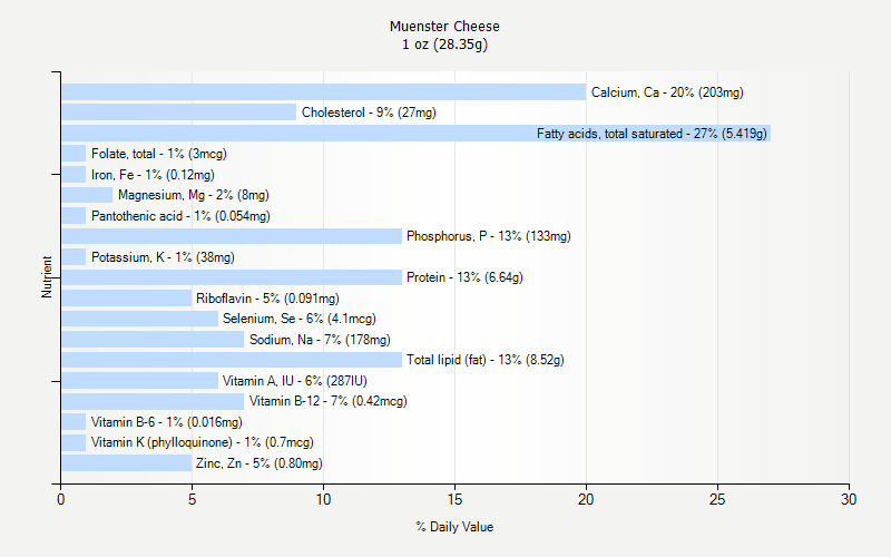 % Daily Value for Muenster Cheese 1 oz (28.35g)