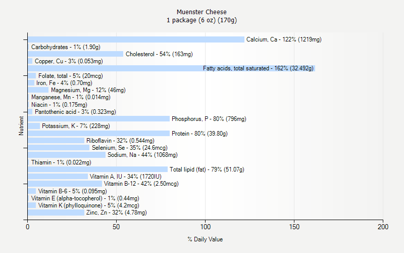 % Daily Value for Muenster Cheese 1 package (6 oz) (170g)
