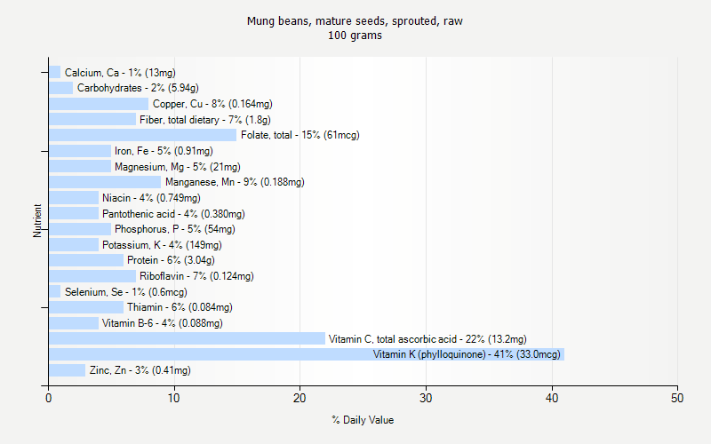 % Daily Value for Mung beans, mature seeds, sprouted, raw 100 grams 