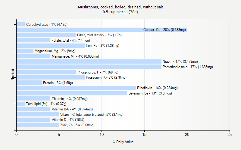 % Daily Value for Mushrooms, cooked, boiled, drained, without salt 0.5 cup pieces (78g)