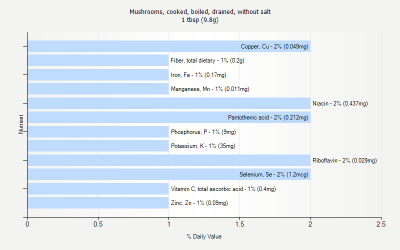 % Daily Value for Mushrooms, cooked, boiled, drained, without salt 1 tbsp (9.8g)