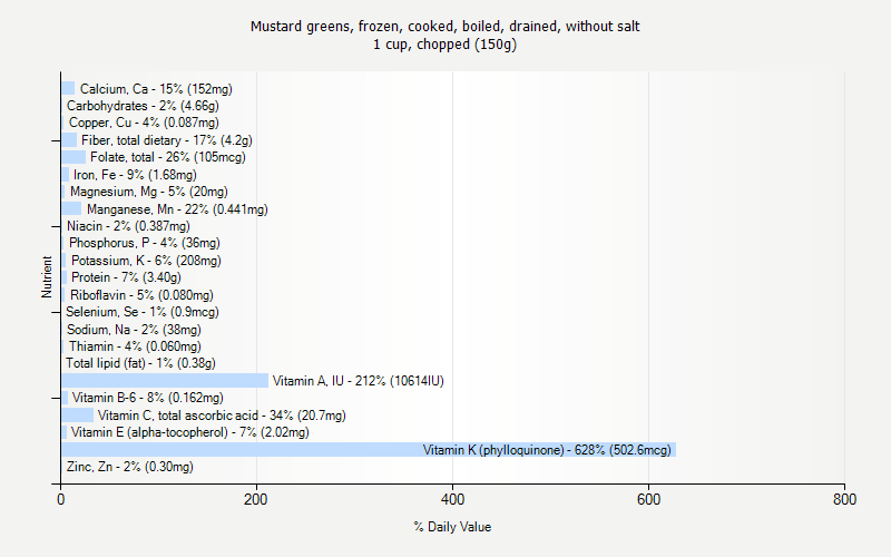 % Daily Value for Mustard greens, frozen, cooked, boiled, drained, without salt 1 cup, chopped (150g)