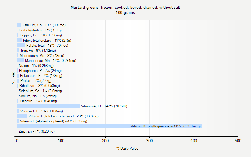 % Daily Value for Mustard greens, frozen, cooked, boiled, drained, without salt 100 grams 