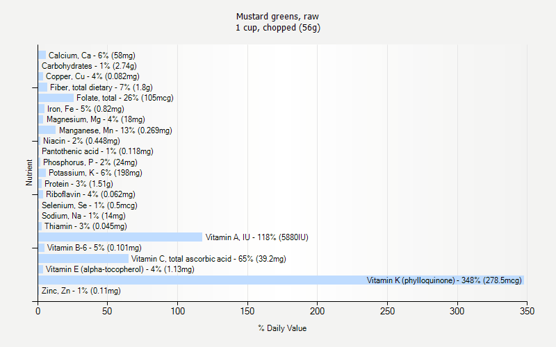 % Daily Value for Mustard greens, raw 1 cup, chopped (56g)