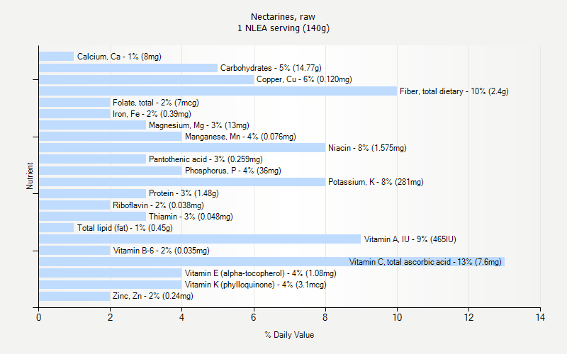 % Daily Value for Nectarines, raw 1 NLEA serving (140g)