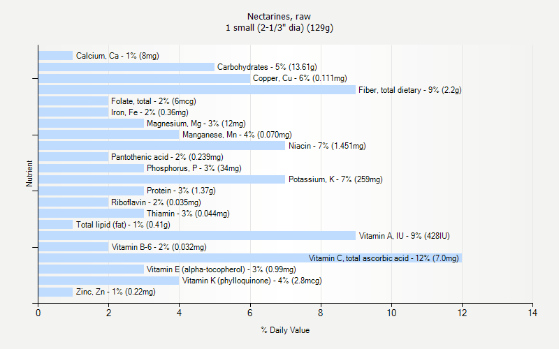 % Daily Value for Nectarines, raw 1 small (2-1/3" dia) (129g)