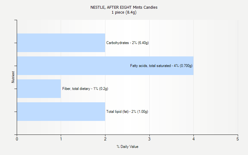 % Daily Value for NESTLE, AFTER EIGHT Mints Candies 1 piece (8.4g)