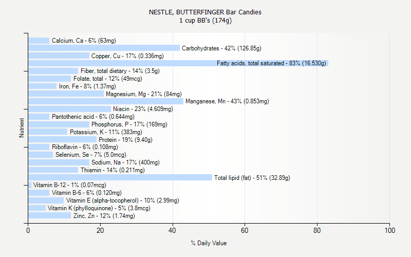 % Daily Value for NESTLE, BUTTERFINGER Bar Candies 1 cup BB's (174g)