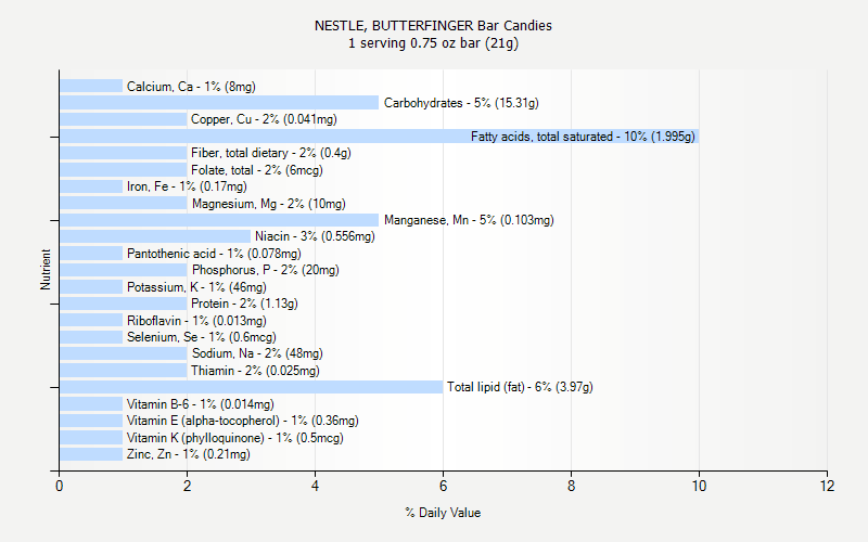% Daily Value for NESTLE, BUTTERFINGER Bar Candies 1 serving 0.75 oz bar (21g)