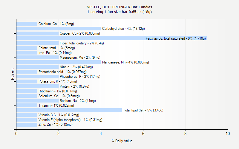 % Daily Value for NESTLE, BUTTERFINGER Bar Candies 1 serving 1 fun size bar 0.65 oz (18g)