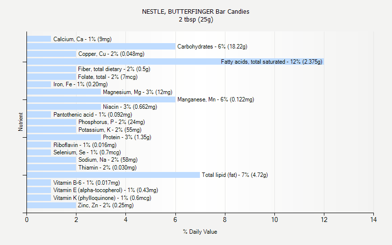 % Daily Value for NESTLE, BUTTERFINGER Bar Candies 2 tbsp (25g)