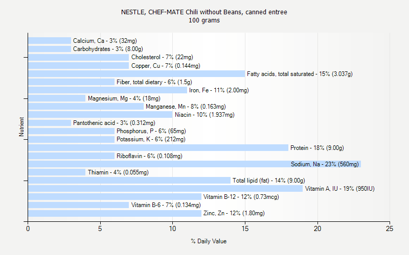 % Daily Value for NESTLE, CHEF-MATE Chili without Beans, canned entree 100 grams 