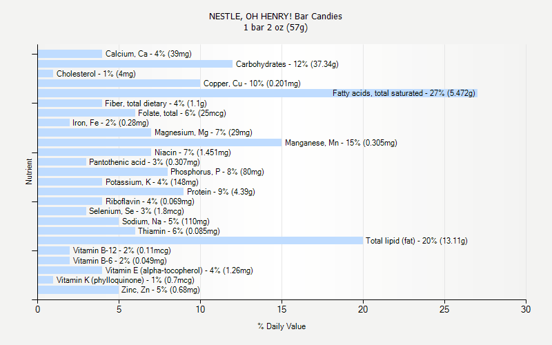 % Daily Value for NESTLE, OH HENRY! Bar Candies 1 bar 2 oz (57g)