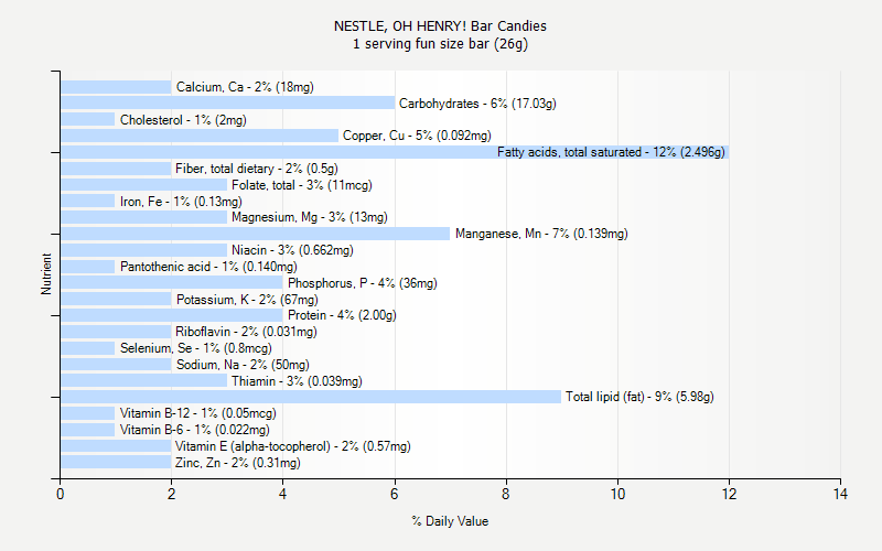 % Daily Value for NESTLE, OH HENRY! Bar Candies 1 serving fun size bar (26g)