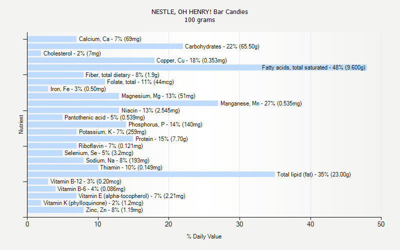 % Daily Value for NESTLE, OH HENRY! Bar Candies 100 grams 